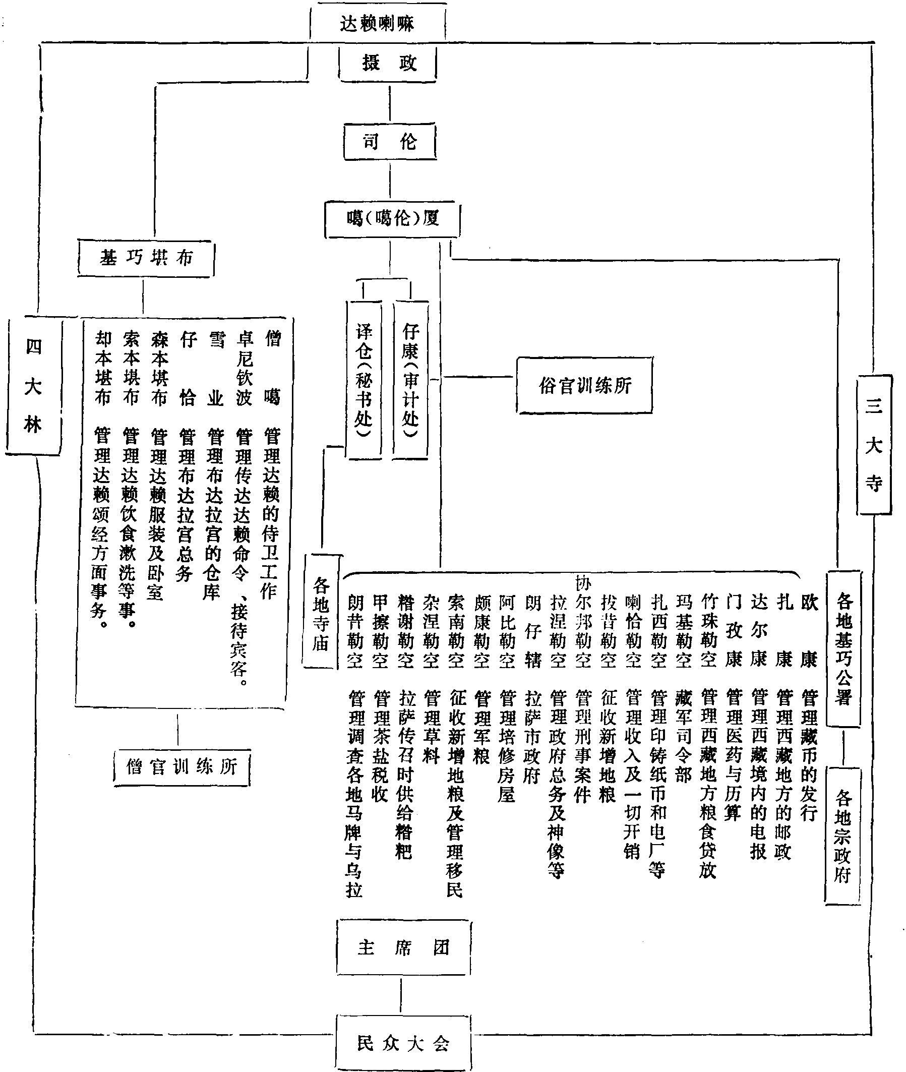 四、蒙古西藏地區(qū)職官分志